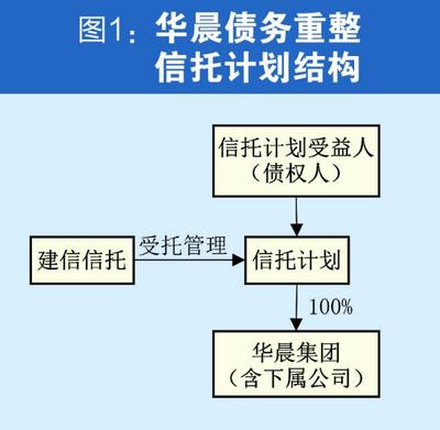 華晨破產(chǎn)重整迎闖關(guān)時(shí)刻 牽涉百家金融機(jī)構(gòu)，債權(quán)人博弈或?qū)⒂绊懼卣呦?></a></div>
<div   id=