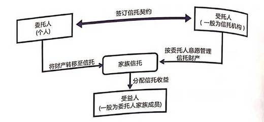 離岸金融中心的吸引力源泉 解碼離岸家族信托（二）| 惠?！し窒?金融機(jī)構(gòu)委托